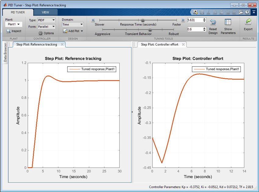 Figure 5. Reference tracking and controller effort step response plots for the tuned PID controller.