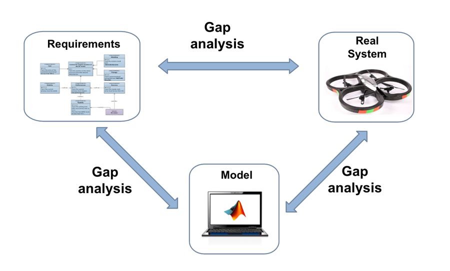 Figure 1. The gap analysis technique, which investigates differences between requirements, a system model, and a real system.