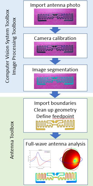 Figure 1. Workflow for building and analyzing an antenna from a photo.