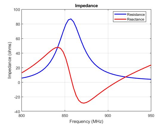 Figure 16.  Impedance of the tag after the inclusion of a capacitive reactance at the feed. 