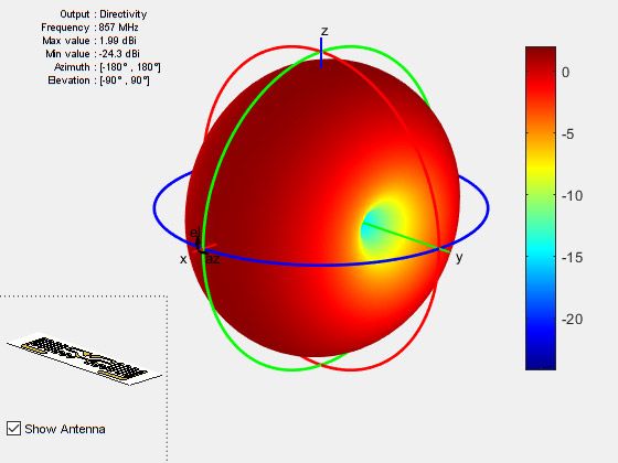 Figure 18. Directivity pattern of the capacitively loaded RFID tag at the resonance frequency of 857 MHz.