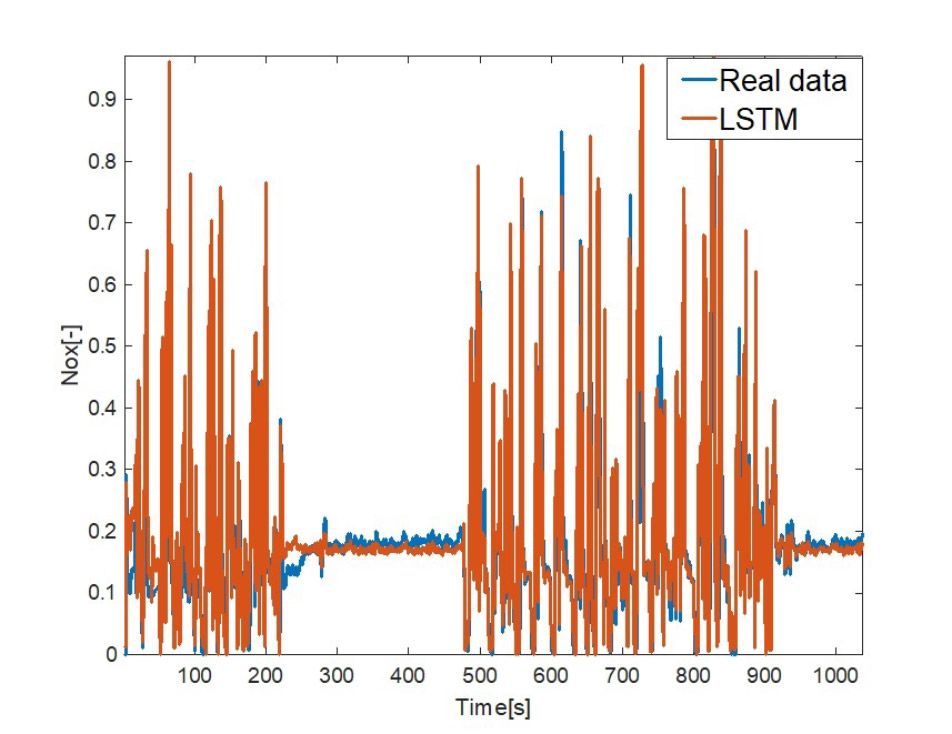 Figure 1. Measured NOx emissions from an actual engine and modeled NOx emissions from the LSTM network.