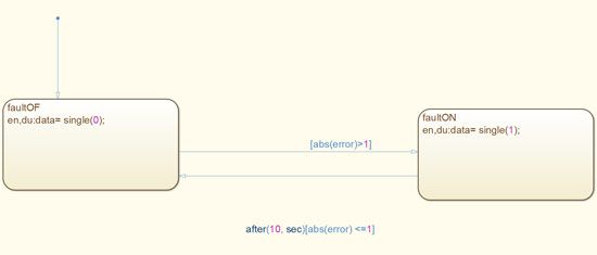 Figure 6. Fault detection algorithm implemented in Stateflow.