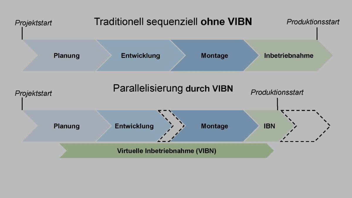 Die Virtuelle Inbetriebnahme (VIBN) erlaubt im Gegensatz zur traditionellen sequenziellen Entwicklung eine Parallelisierung sowie das frühzeitige Testen der Maschinensoftware.