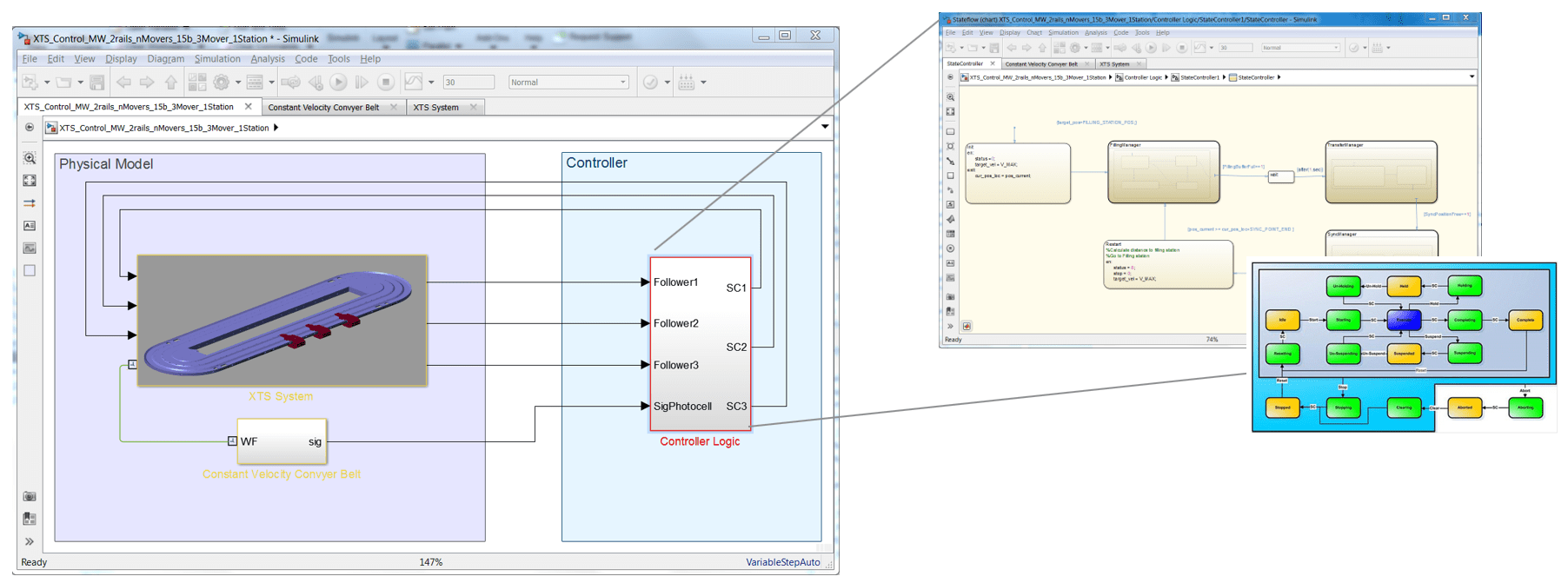 In der Systemsimulation werden das Maschinenmodell und die -steuerung (zum Beispiel eine PackML konforme State Machine) in einem gemeinsamen Systemmodell miteinander verbunden, um das Gesamtverhalten zu verifizieren.