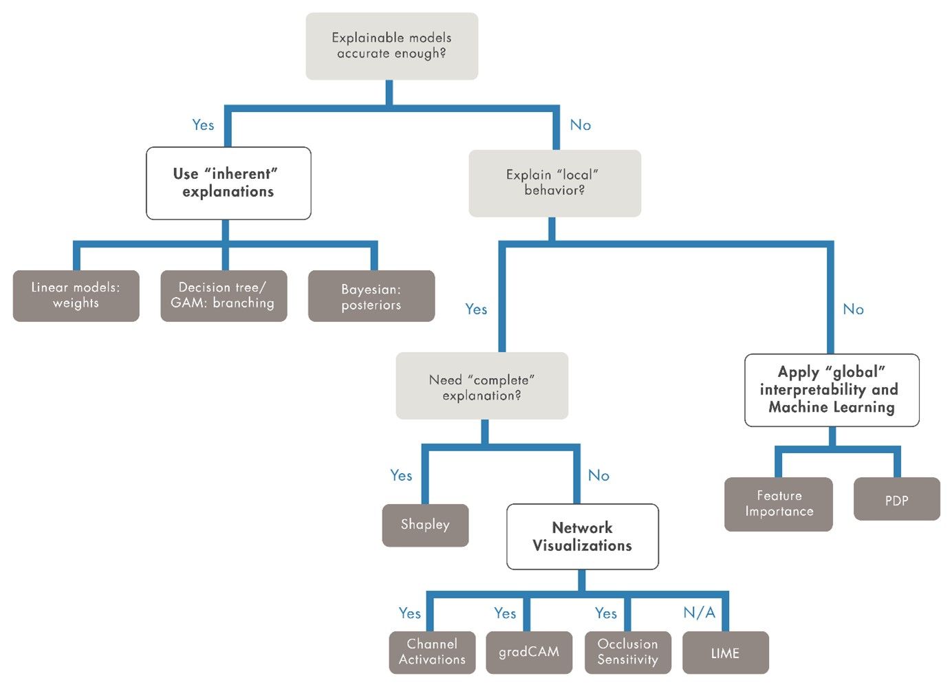 Ein Flussdiagramm zur Auswahl der geeigneten Interpretierbarkeitsmethode.