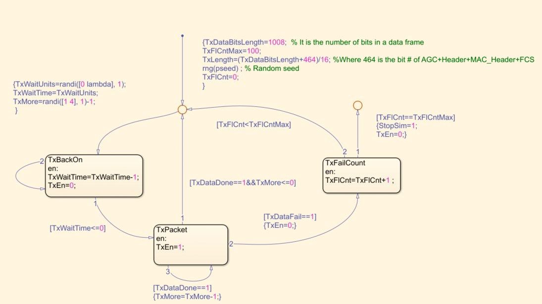 Figure 16.  Logical Link Control layer Stateflow chart.