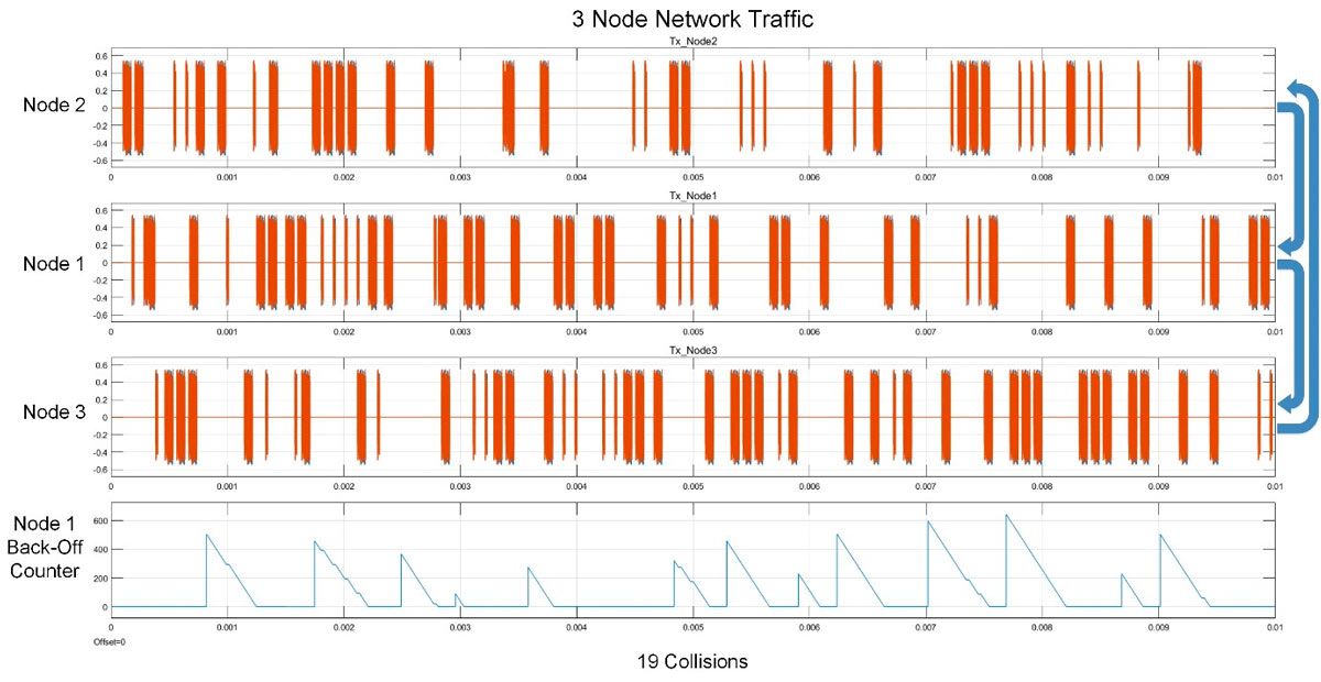 Figure 17.  Node waveforms with ALOHA MAC.