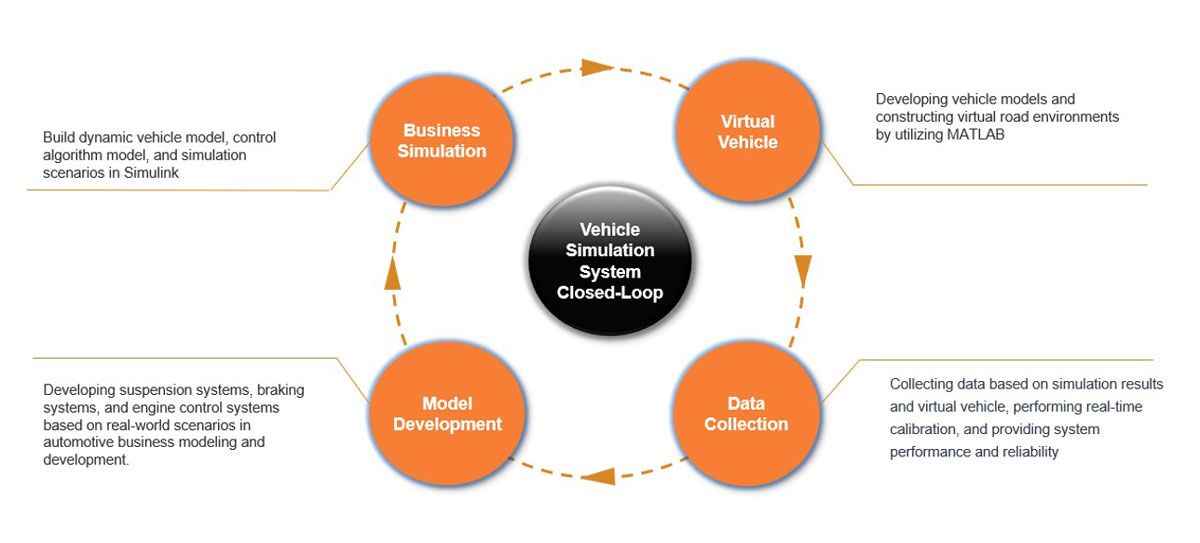 Workflow for Zeekr’s virtual vehicle simulation system, including model development and iteration based on simulation results.