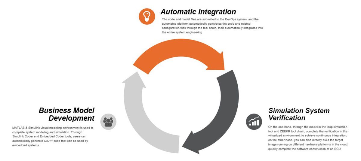 A chart showing an overview of Zeekr’s DevOps cycle, which includes business model development, automatic integration, and simulation system verification.