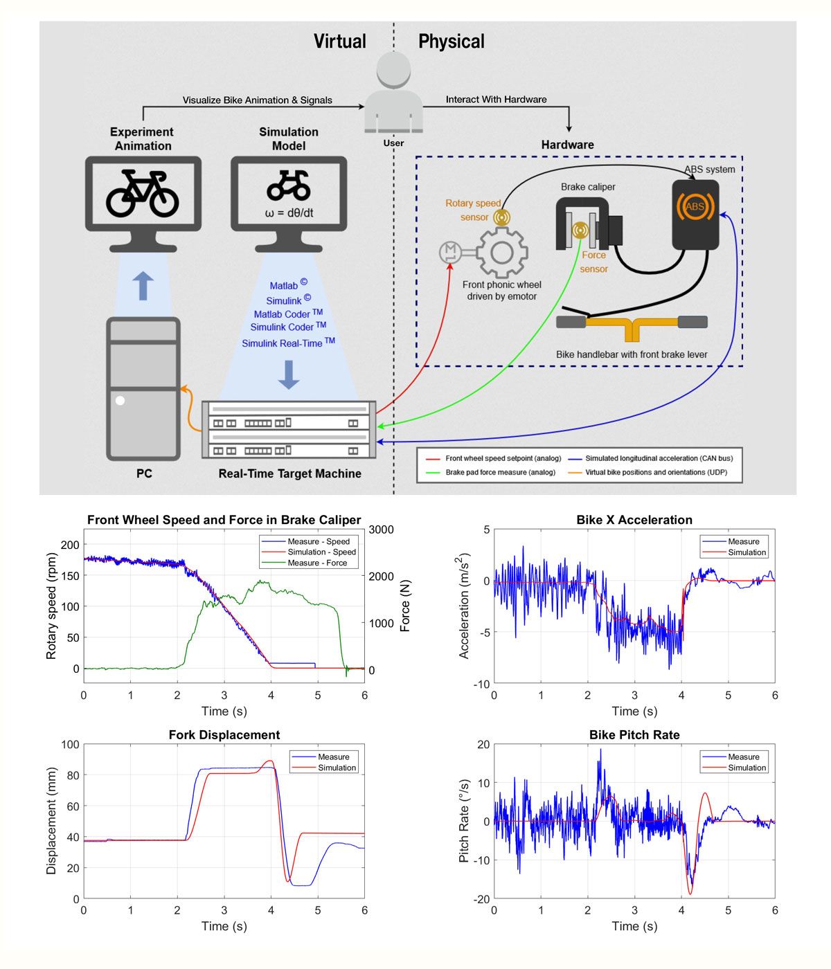 A flowchart of the HIL testbench showing a real-time machine running an e-bike model, including a handlebar with a brake lever, a phonic wheel to emulate wheel rotation, the ABS, and a force sensor at the brake caliper. Below, various graphs show the results of the simulation.