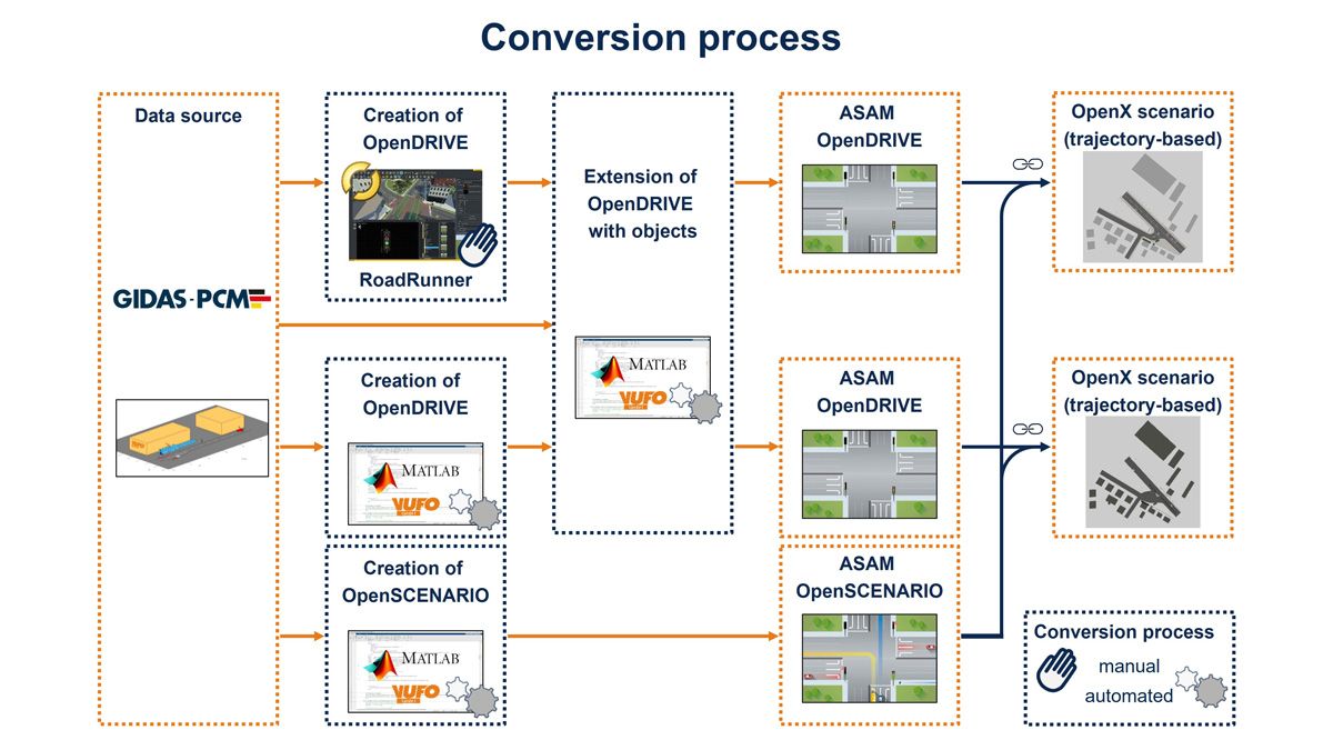 A flowchart showing VUFO’s largely automated process converting PCM Data to OpenX scenarios.