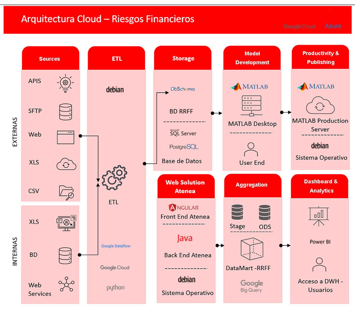 A diagram of Atenea, Alicorp’s service-oriented architecture for derivatives risk management, showing its various components and functions.