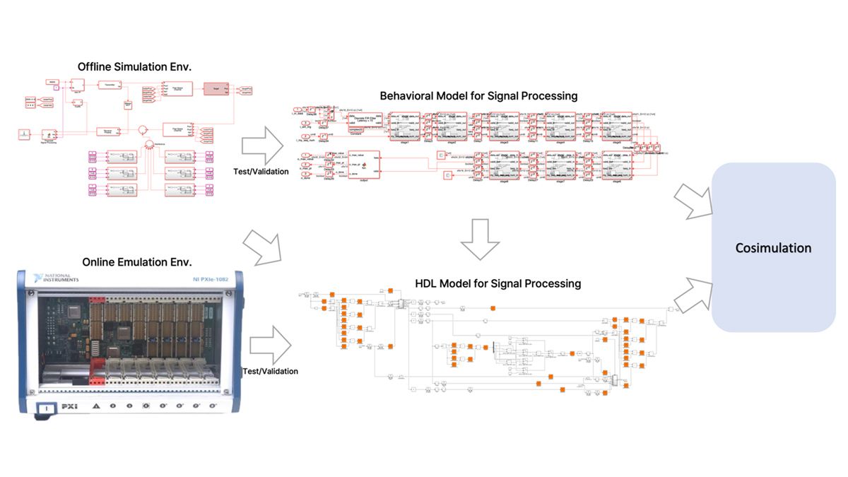 A workflow for signal processing model development and validation, starting with offline simulation and behavioral modeling, followed by online emulation and HDL modeling. Both models are tested and validated before being integrated into a cosimulation environment. 