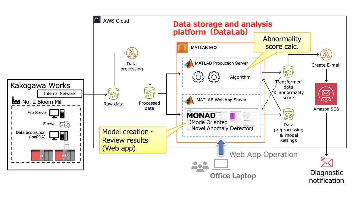 A diagram of the components of an anomaly detection system workflow, including data acquisition, analysis, and reporting.