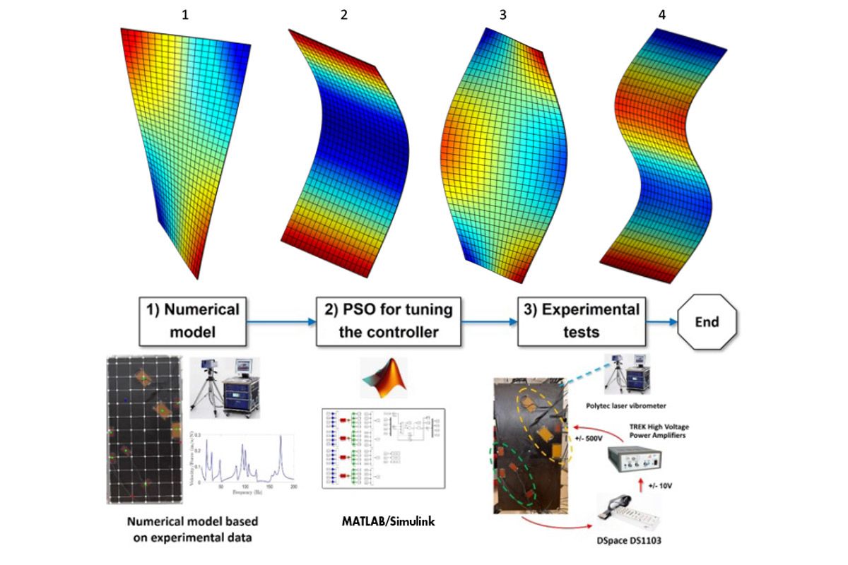 A composite image of, above, a depiction of strain energy densities over plots of the first four vibrational modes of the composite plate used in the experimental setup. Below is a diagram of workflow steps, along with screenshots of hardware and software in operation, showing how the model is derived and how MIMO controllers are tuned and finally tested.