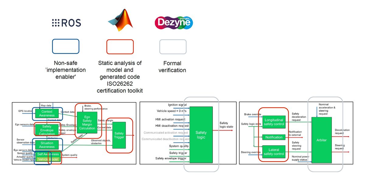 A diagram of HAN’s workflow for implementing the safety layer, comprising IEC Certification Kit for ISO 26262 and static code and model analysis.