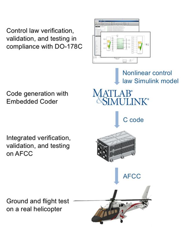 Development process for control law software based on DO-178C.