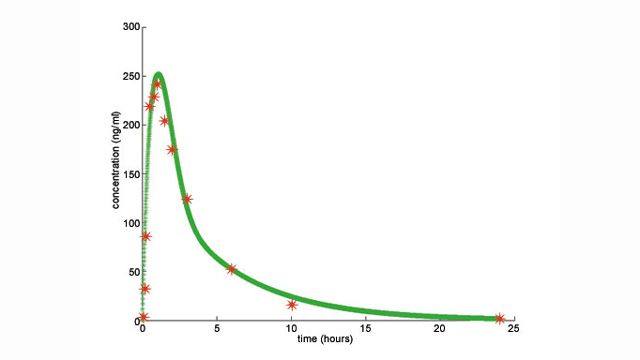 Comparison of experimental and model-predicted tissue concentration of Novartis drug as a function of time following oral administration.