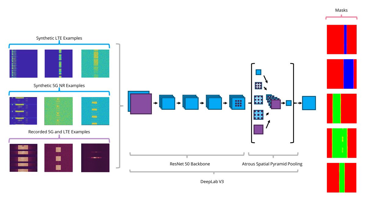 Workflow model depicting how 5G and LTE signals are classified using DeepLab v3.