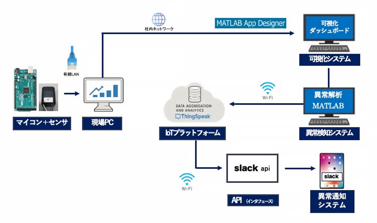 A flow chart shows how sensor data is transmitted to ThingSpeak and anomaly notifications are sent through Slack.