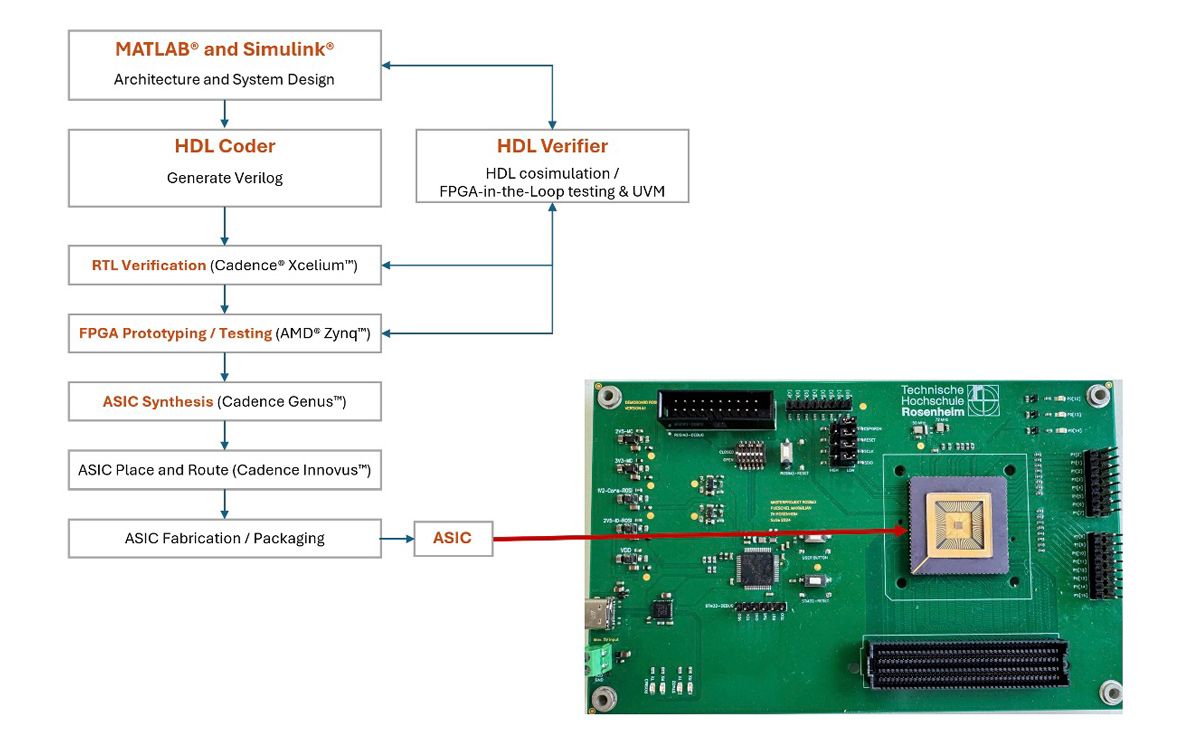 A flowchart illustrates the process of designing an ASIC using MATLAB and Simulink, from architecture and system design to ASIC fabrication and packaging. An arrow points to the ASIC on a green circuit board from TH Rosenheim.