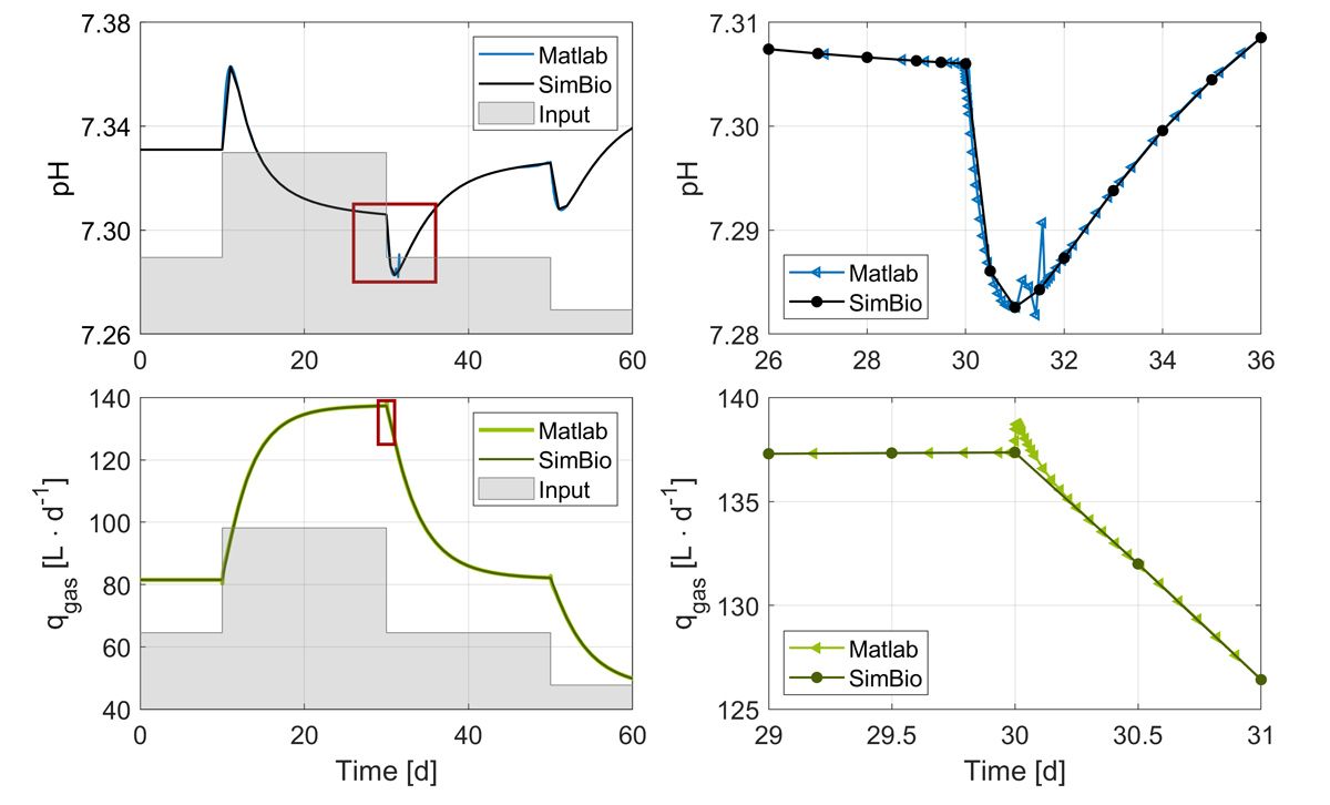 Graphs showing the simulation results of ADM1-R3, solved with ode15s in MATLAB and SimBiology, including pH and biogas production rate over time.