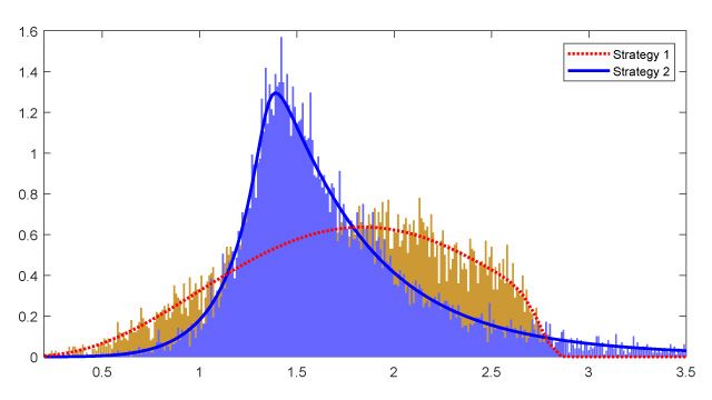 Monte Carlo simulation results for empirical densities returns (bars) and theoretical densities returns (lines) for two dynamic strategies.