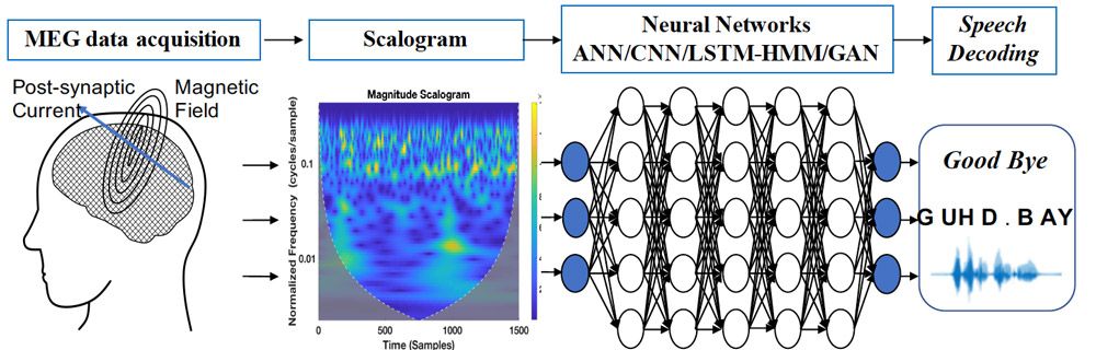 Classifying the brain signals corresponding to the imagined word “goodbye” using feature extraction and deep neural networks.