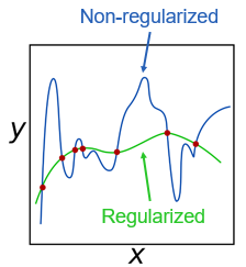 Regularization Algorithm Regularization - MATLAB & Simulink