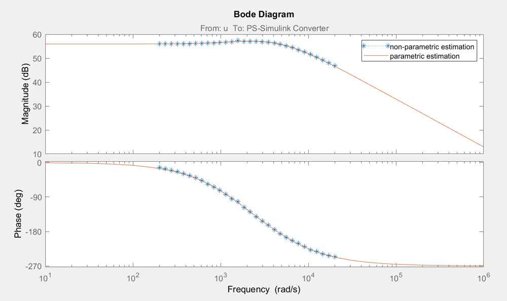 Estimating the Frequency Response of a Power Electronics Model - MATLAB ...