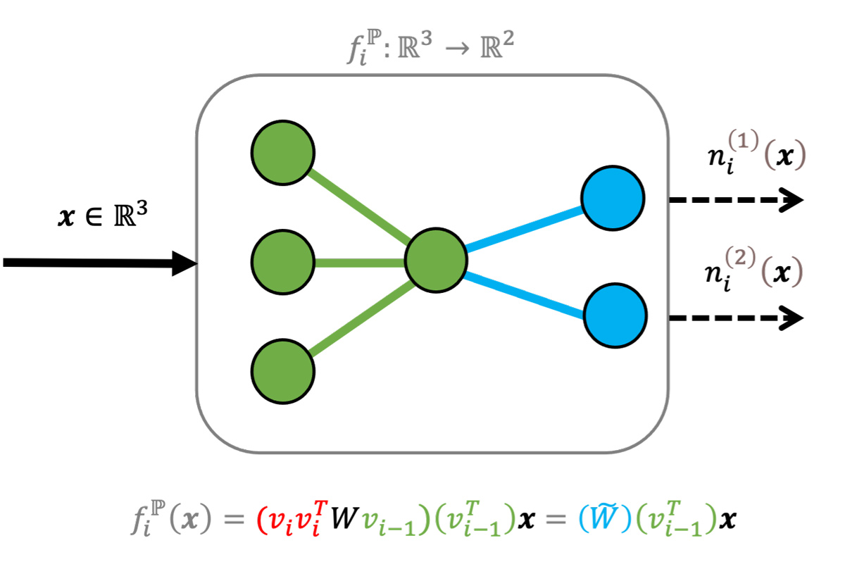 Compressing Neural Networks Using Network Projection - MATLAB & Simulink
