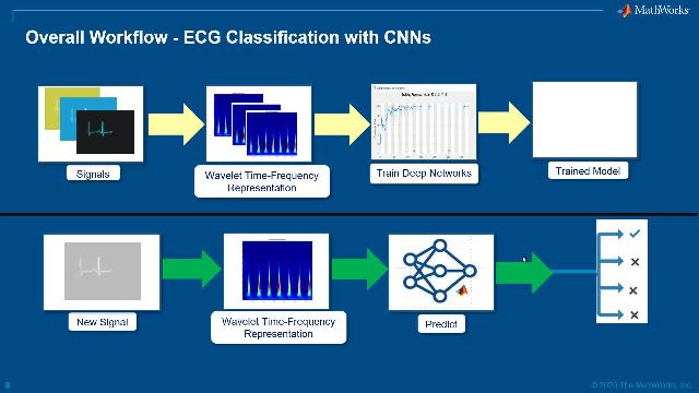 Learn how you can quickly build an ECG classifier using wavelet time-frequency techniques and pretrained convolutional networks.