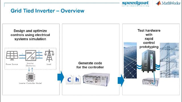 Explore rapid control prototyping (RCP) for a DC-DC power converter.