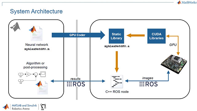 Deep Learning With Matlab Nvidia Jetson And Ros Video Matlab