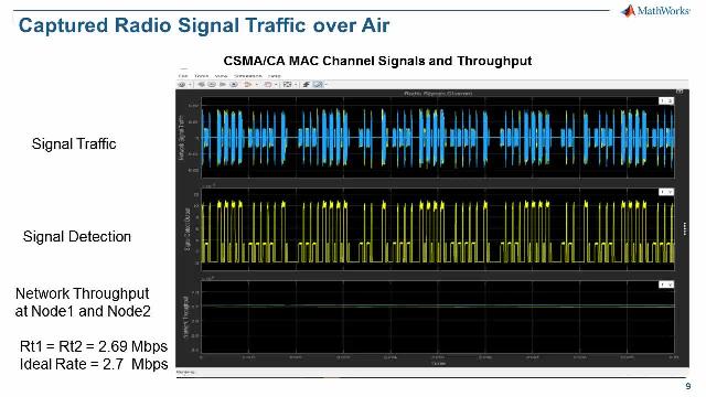 Wireless system engineers can automatically generate HDL code to verify designs on SDR hardware long before the hardware design team delivers the first silicon.