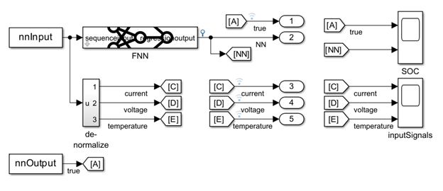 The battery management system model loads the predictors for the trained network and the target SOC from the test data and shows the predicted output and the input signals.