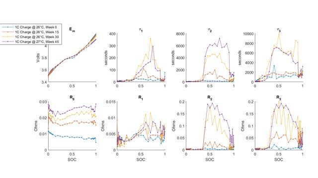 Progressive degradation of a lithium ion battery