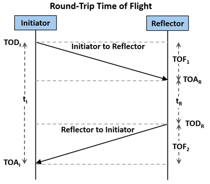 Bluetooth 6 uses times of arrival and departure between two devices to calculate the time of flight of a signal.