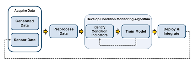 Condition monitoring workflow diagram showing steps from acquiring data to deployment and integration.