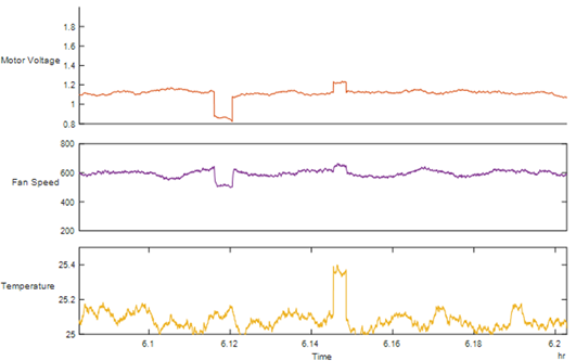 A MATLAB plot of motor voltage, fan speed, and temperature data from a cooling fan, showing anomalies that are easy to spot.
