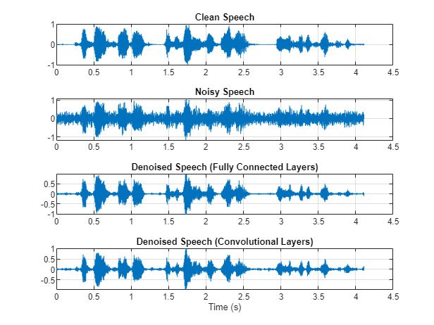 Graphs showing a clean speech signal and a version of it contaminated by washing machine noise in the background and graphs comparing the output of fully connected and convolutional networks used to denoise the speech signal plotted in MATLAB.