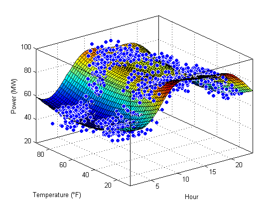 デマンドレスポンスの最適化に重要な電力需要予測データを3Dサーフェイスフィッティングによりモデル化