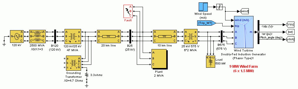 風力発電プラントでの25 kV ラインで発生する単相地絡故障の影響を解析