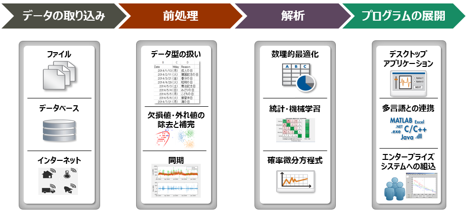 MATLABのデータ解析フロー