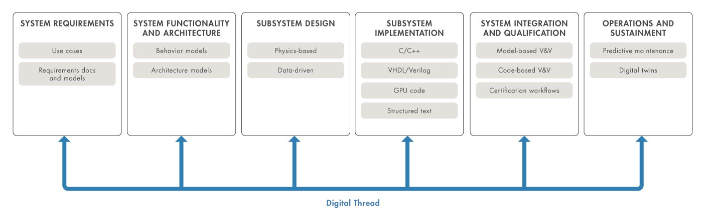 Flowchart of a digital thread in Simulink that connects six stages of the product lifecycle: system requirements, system functionality and architecture, subsystem design, subsystem implementation, system integration and qualification, and operations and sustainment.