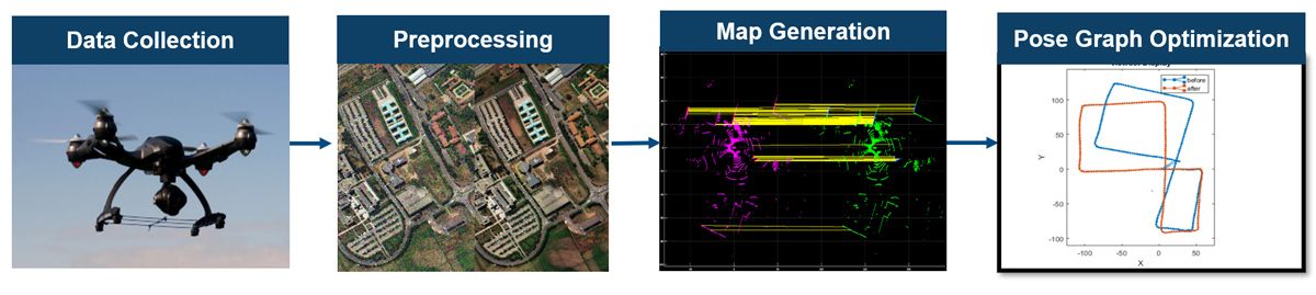 A visual representation of a drone-mapping workflow. The steps are data collection, preprocessing data, map generation, and pose graph optimization. 