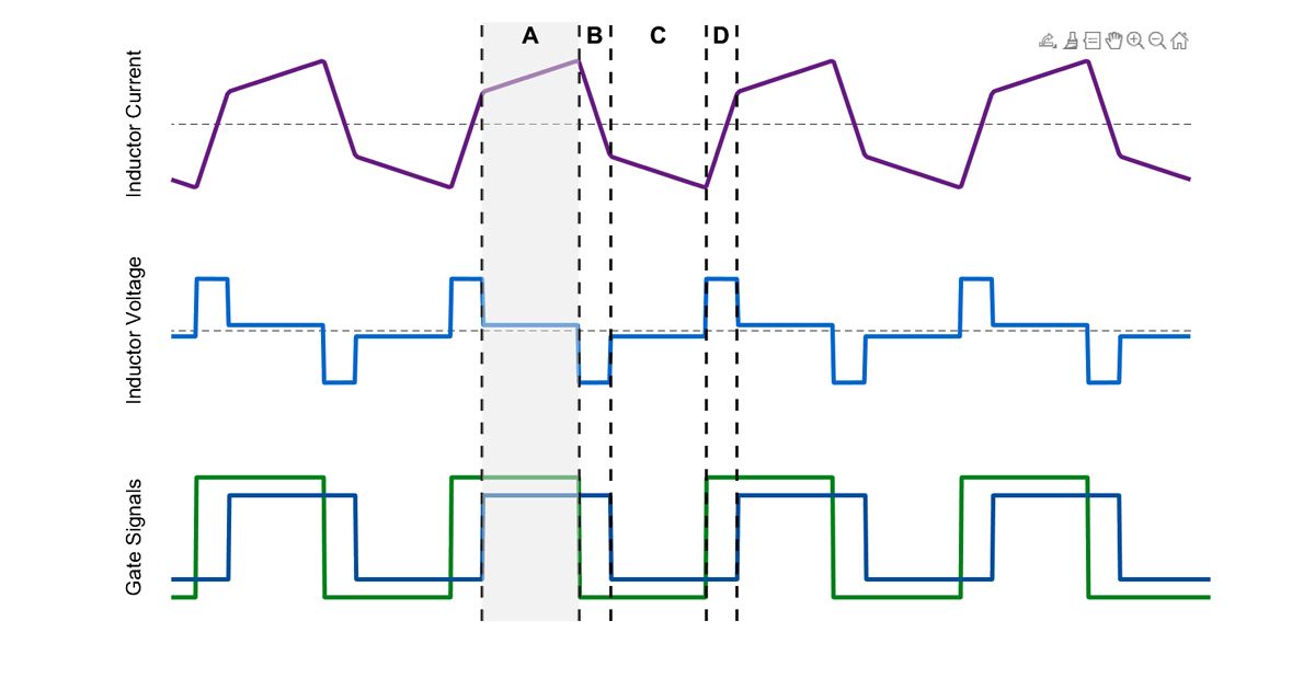 A diagram highlighting the mode of operation where both bridges are applying positive voltage to the inductor, creating a small positive voltage difference that slowly increases current through the inductor and drives current to the right, creating positive power flow to the right. 