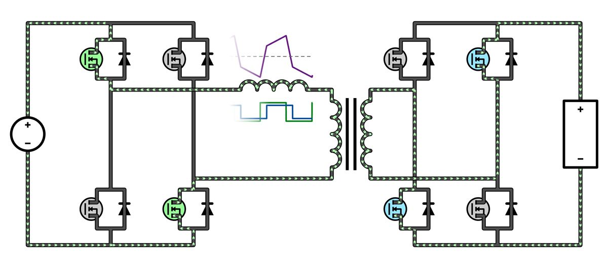 A diagram highlighting the mode of operation where the left bridge applies a positive voltage and the right side applies a negative voltage, creating a large positive voltage across the inductor. This causes the current to quickly increase in value. In this case, the polarity of the current is still negative, so the current magnitude is decreasing and positive power is still flowing to the right.