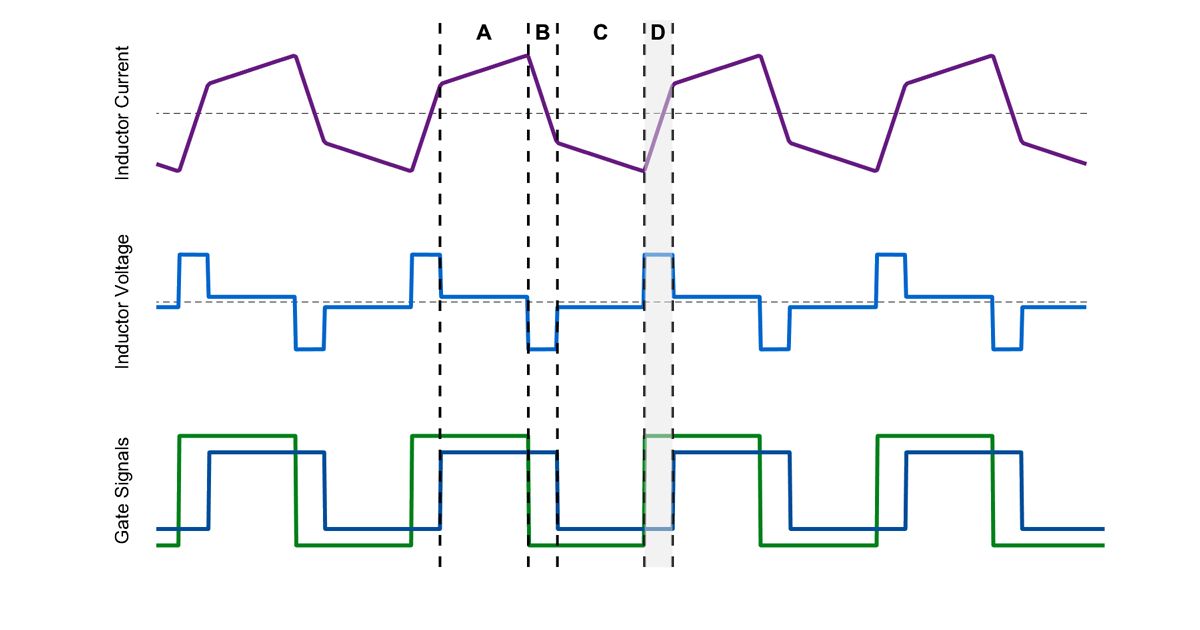 A diagram highlighting the mode of operation where the left bridge applies a positive voltage and the right side applies a negative voltage, creating a large positive voltage across the inductor. This causes the current to quickly increase in value. In this case, the polarity of the current is positive, so the current magnitude is increasing and positive, and power flow to the right is temporarily negative.